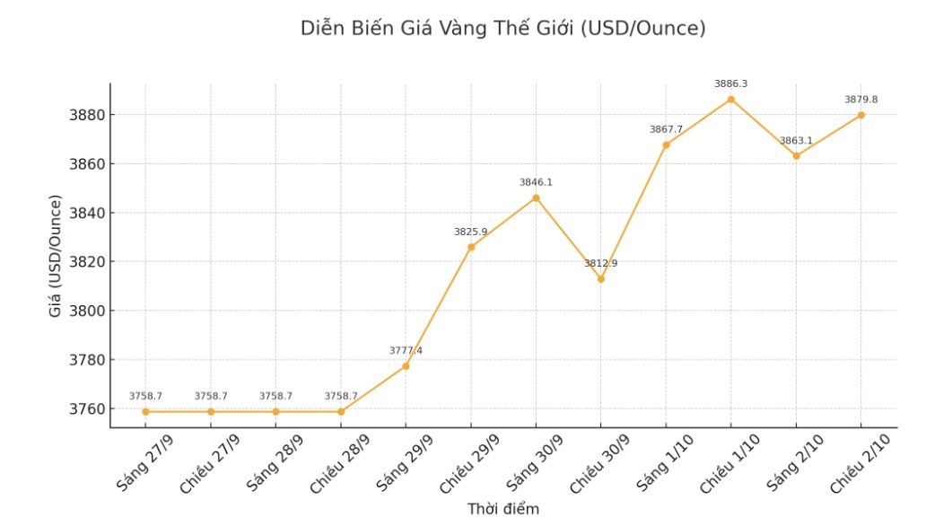 Dien bien gia vang the gioi nhung phien giao dich gan day. Bieu do: Khuong Duy 