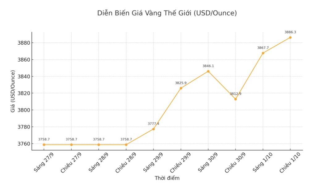 Dien bien gia vang the gioi nhung phien giao dich gan day. Bieu do: Khuong Duy 