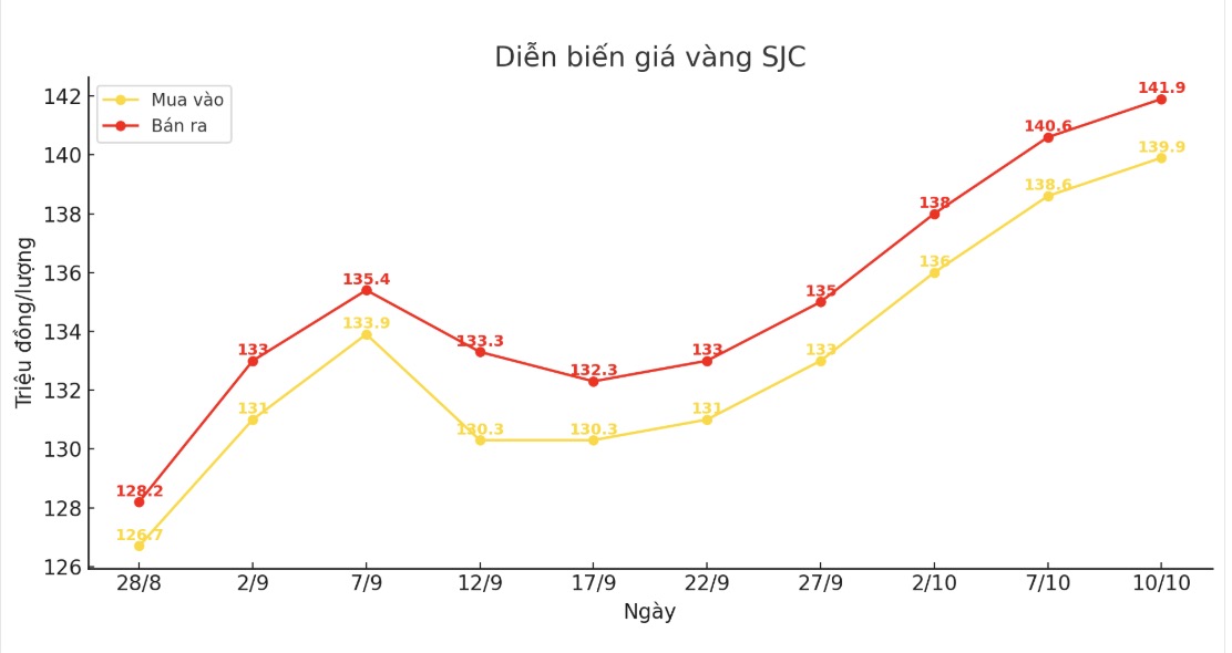 Bieu do gia vang SJC thoi gian gan day. Bieu do: Phan Anh