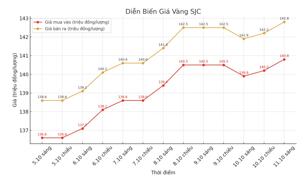 Dien bien gia vang SJC nhung phien giao dich gan day. Bieu do: Khuong Duy