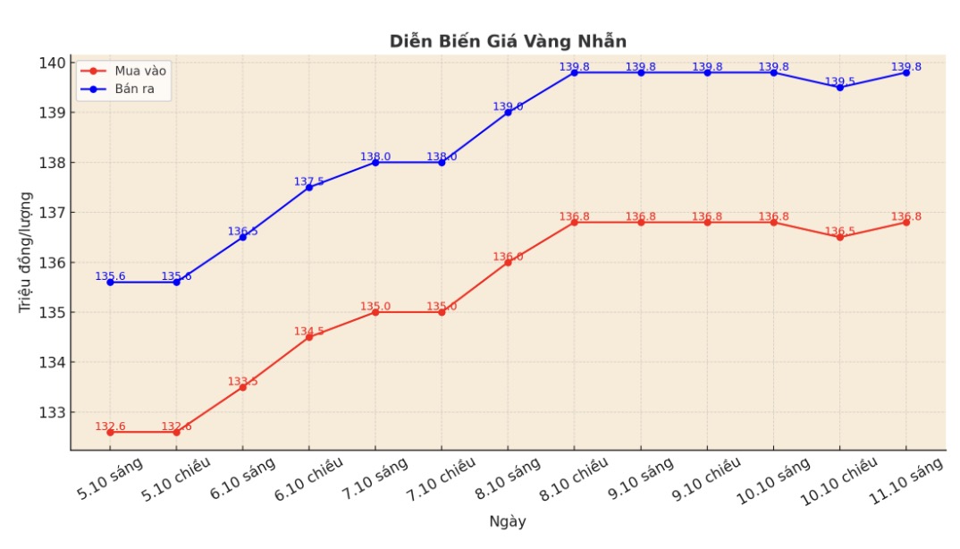 Dien bien gia vang nhan tron nhung phien giao dich gan day. Bieu do: Khuong Duy