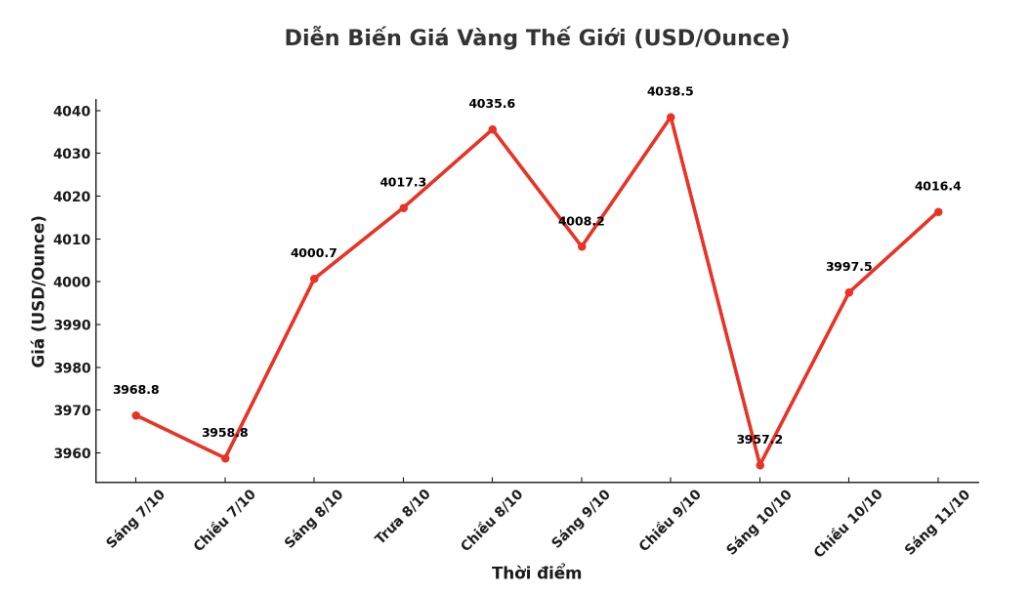 Dien bien gia vang the gioi nhung phien giao dich gan day. Bieu do: Khuong Duy