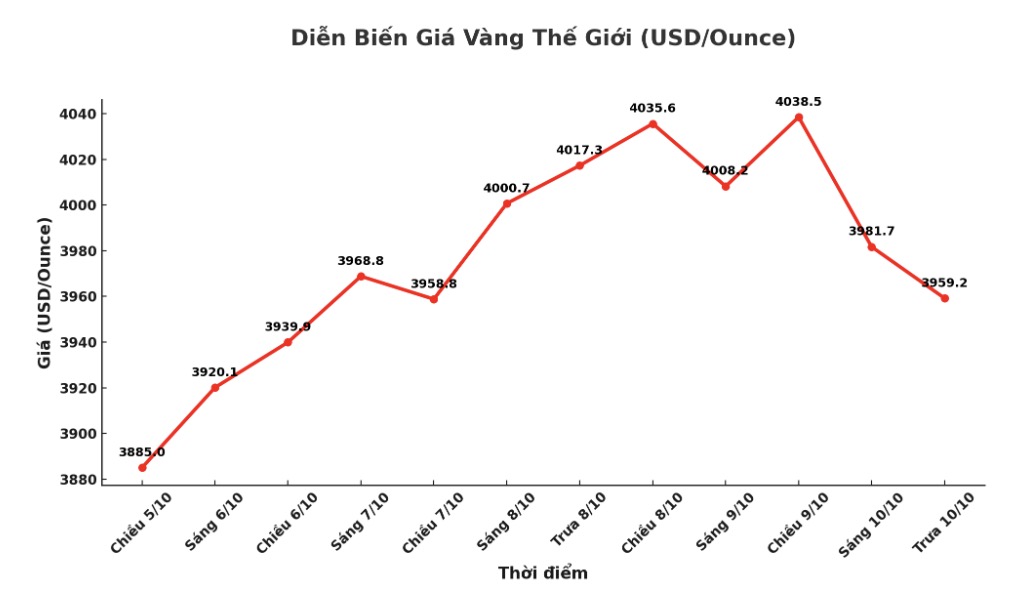 Dien bien gia vang the gioi nhung phien giao dich gan day. Bieu do: Khuong Duy 