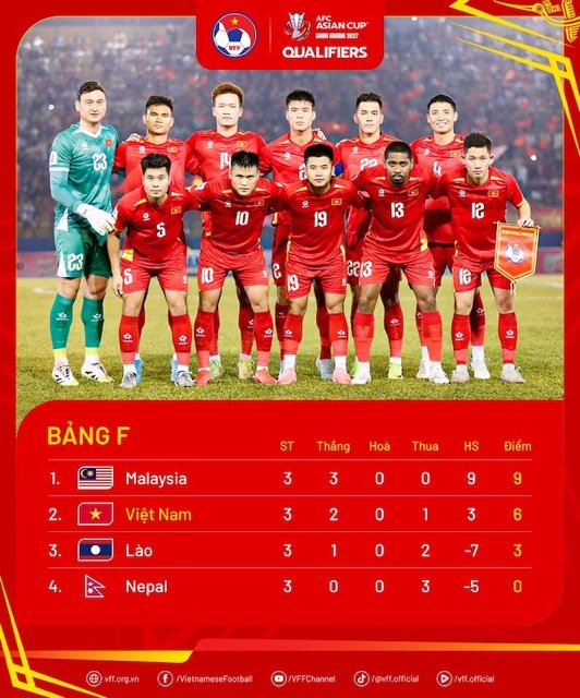 Xep hang bang F - Vong loai Asian Cup 2027. Anh: VFF