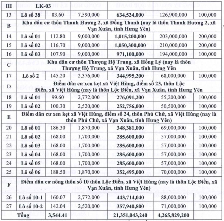 Thong tin 27 thua dat tai khu dan cu so 1 thon Huong, khu dan cu thon Thuong Ho Trung, khu dan cu thon Loc Dien, khu dan cu thon Phu Chu, khu dan cu thon Thanh Huong 2 xa Van Xuan, tinh Hung Yen. Anh: Cong ty Dau gia hop danh Nhat An Phu