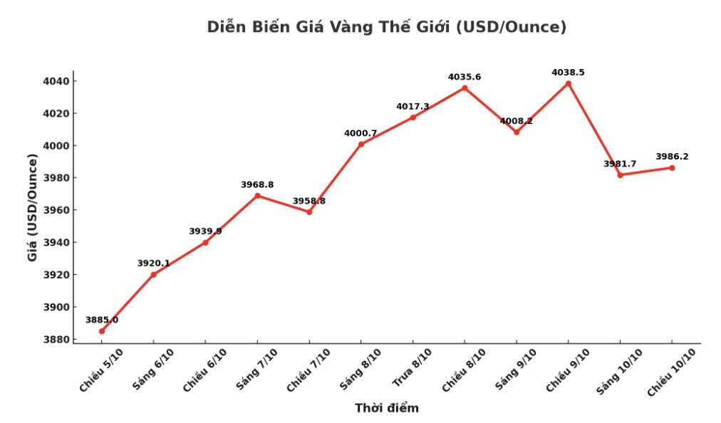 Dien bien gia vang the gioi nhung phien giao dich gan day. Bieu do: Khuong Duy