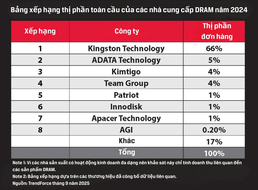 Kingston holds the No. 1 position on the revenue rankings with a market share of 66%. Photo: Provided by the enterprise