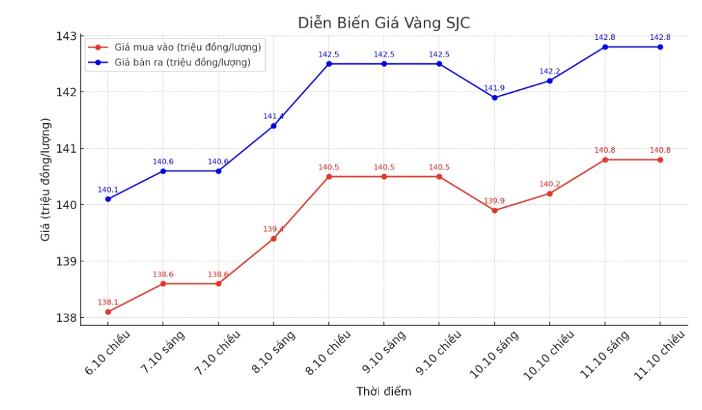 Dien bien gia vang SJC nhung phien giao dich gan day. Bieu do: Khuong Duy