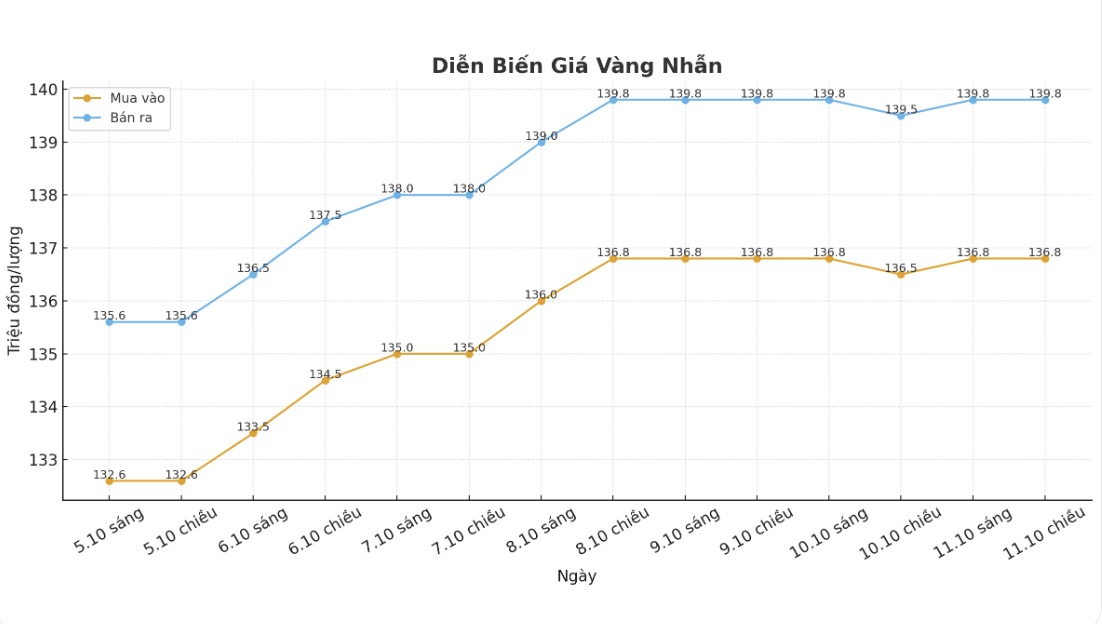 Dien bien gia vang nhan nhung phien giao dich gan day. Bieu do: Khuong Duy