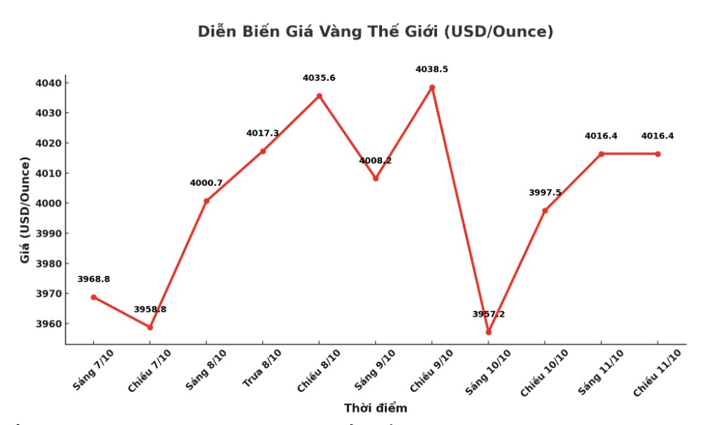 Dien bien gia vang the gioi nhung phien giao dich gan day. Bieu do: Khuong Duy