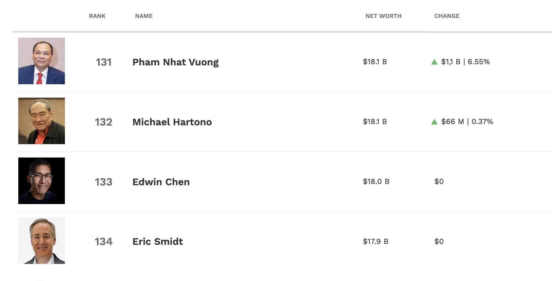 億万長者のファム・ニャット・ヴォンが地球上で最も裕福な131人のトップにランクイン。写真:Luc Giang