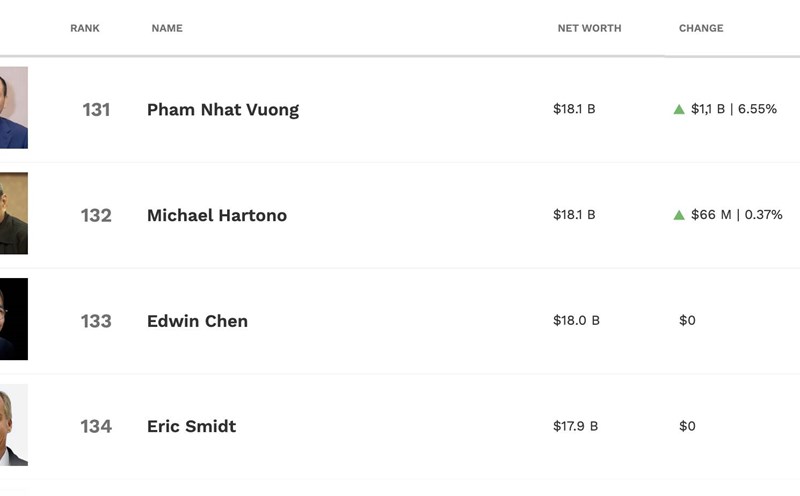 Billionaire Pham Nhat Vuong is in the top 131 richest people on the planet. Photo: Luc Giang