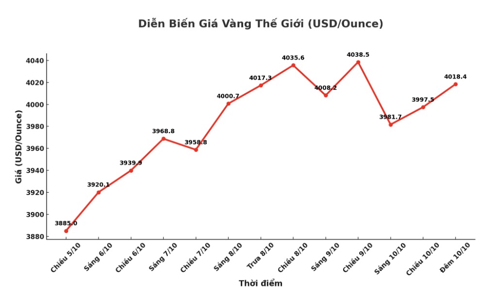 Dien bien gia vang the gioi nhung phien giao dich gan day. Bieu do: Khuong Duy