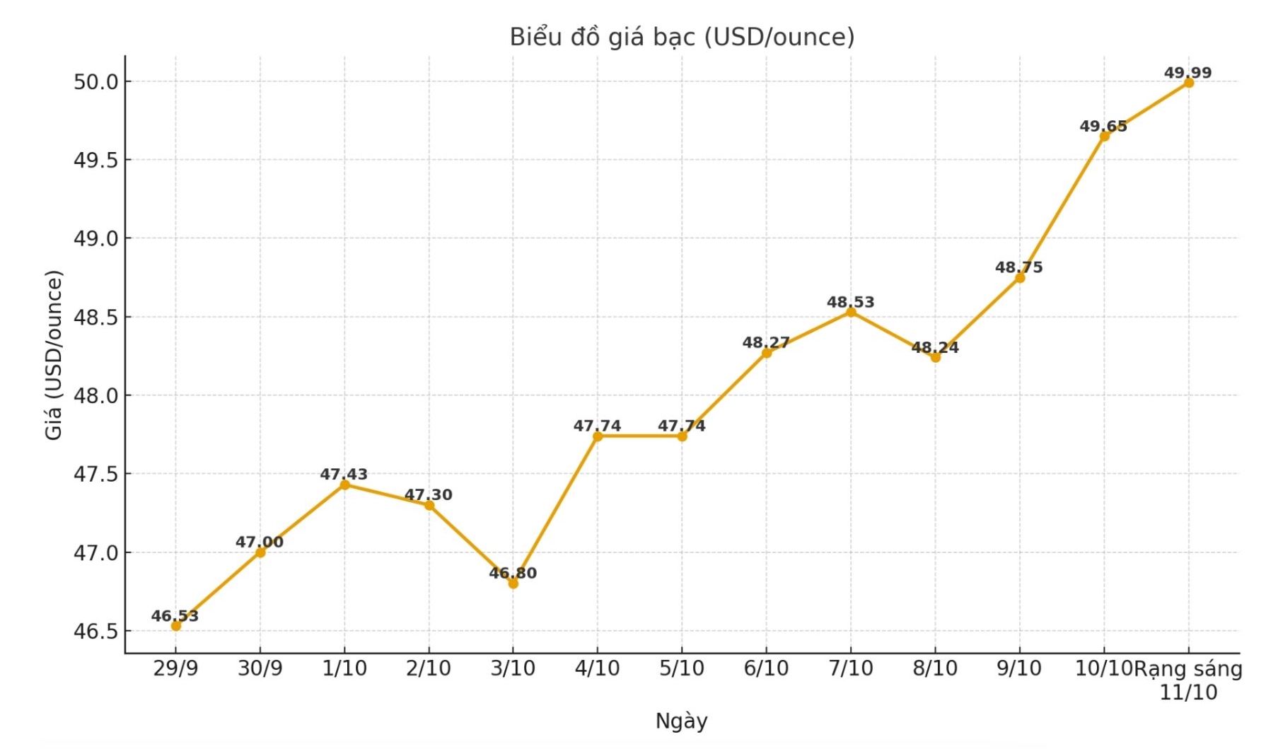 Dien bien gia bac the gioi nhung phien gan day. Bieu do: Phuong Anh