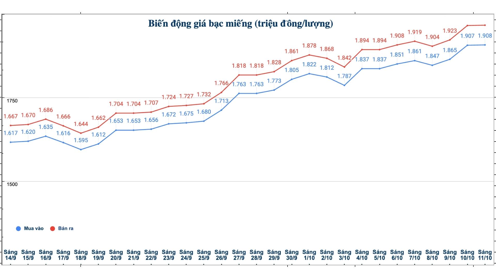 Dien bien gia bac trong nuoc nhung phien gan day. Bieu do: Phuong Anh