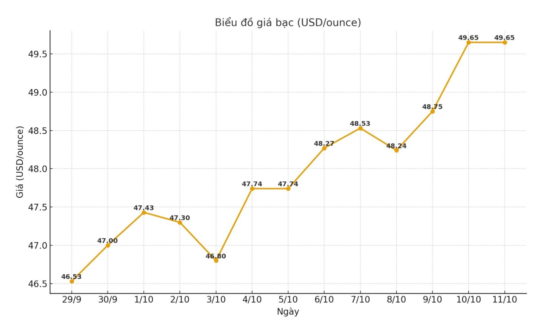 Dien bien gia bac the gioi nhung phien gan day. Bieu do: Phuong Anh