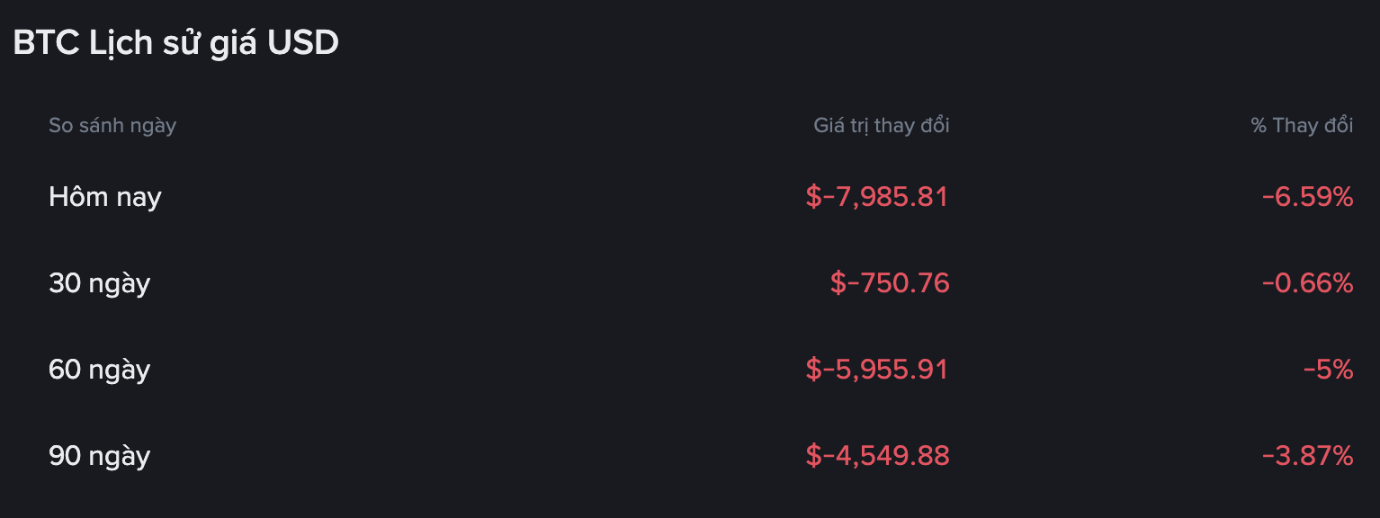 Du lieu tren Binance - san giao dich tien ma hoa lon nhat the gioi cho thay lich su gia Bitcoin sac do bao trum, cac chi so dong loat giam trong 1-3 thang qua.
