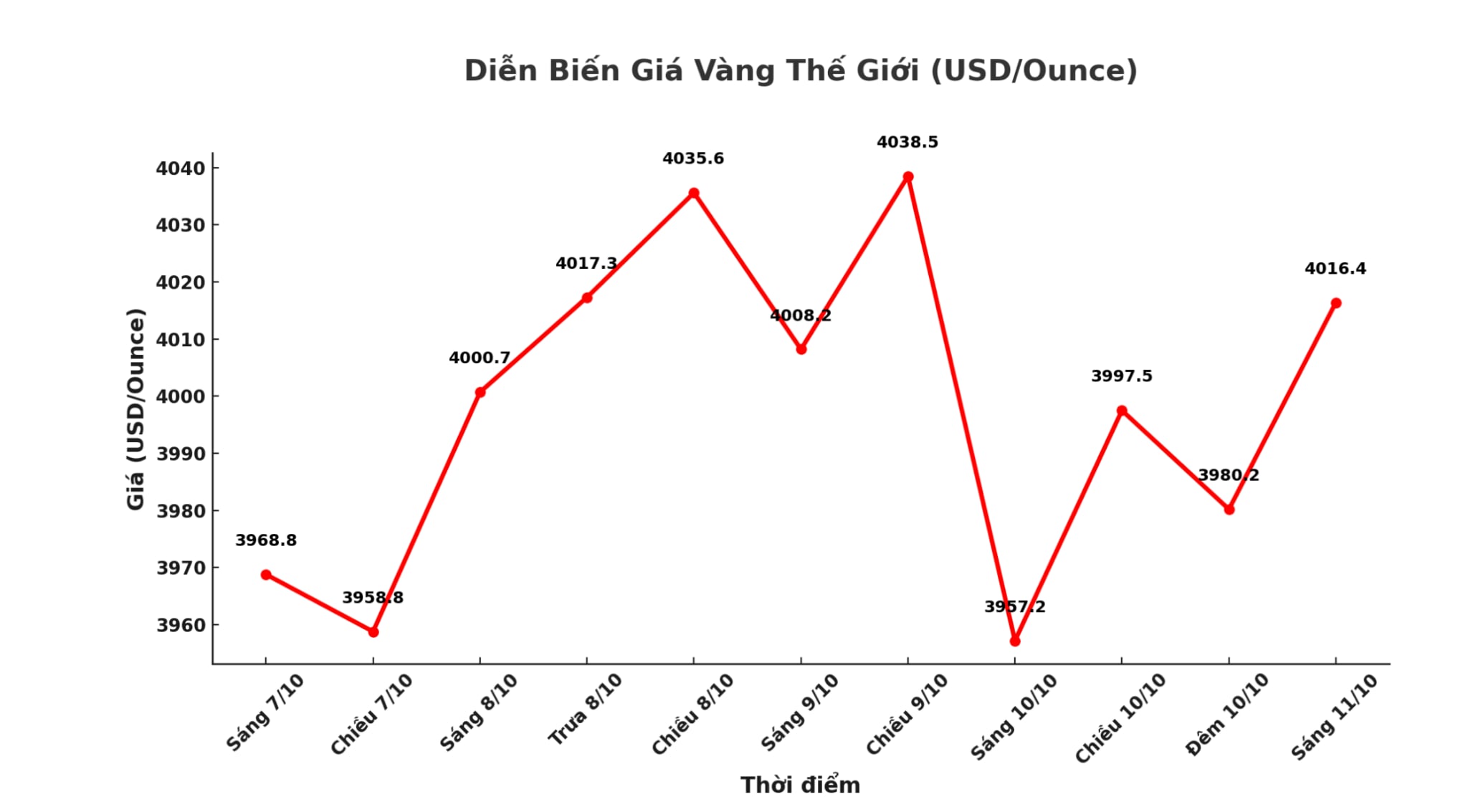 Dien bien gia vang the gioi nhung phien giao dich gan day. Bieu do: Khuong Duy 