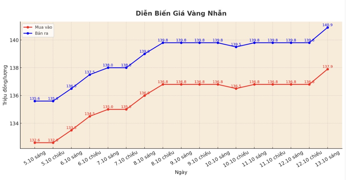 Dien bien gia vang nhan tron nhung phien giao dich gan day. Bieu do: Khuong Duy