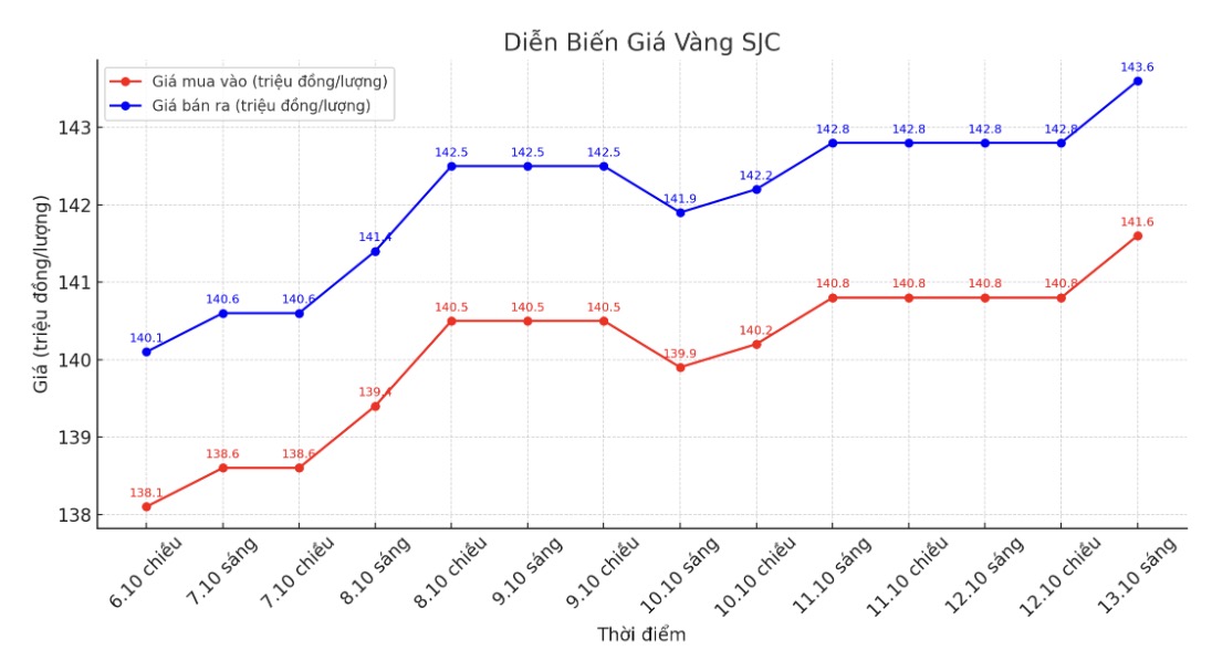Dien bien gia vang SJC nhung phien giao dich gan day. Bieu do: Khuong Duy
