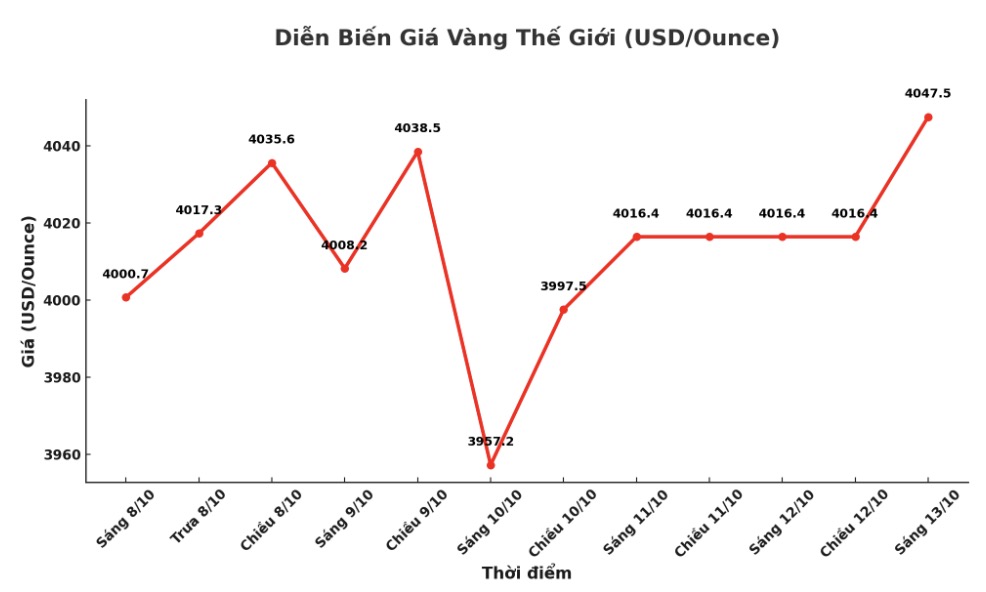 Dien bien gia vang the gioi nhung phien giao dich gan day. Bieu do: Khuong Duy