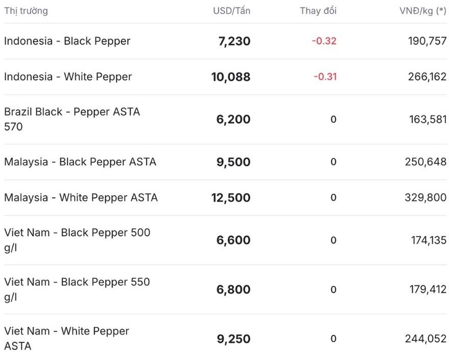 Gia tieu the gioi cap nhat luc 11h30 ngay 11.10. Nguon: Giatieu.com. 