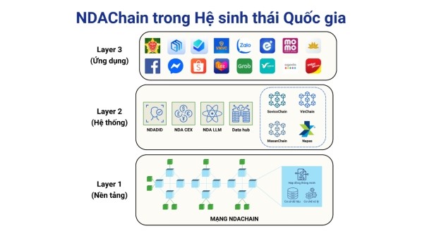 Kien truc 3 lop nen tang blockchain quoc gia - NDAChain. Anh: Ngoc Anh