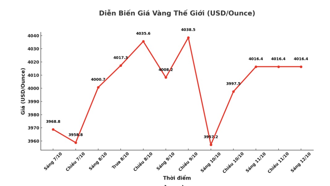 Dien bien gia vang the gioi nhung phien giao dich gan day. Bieu do: Khuong Duy