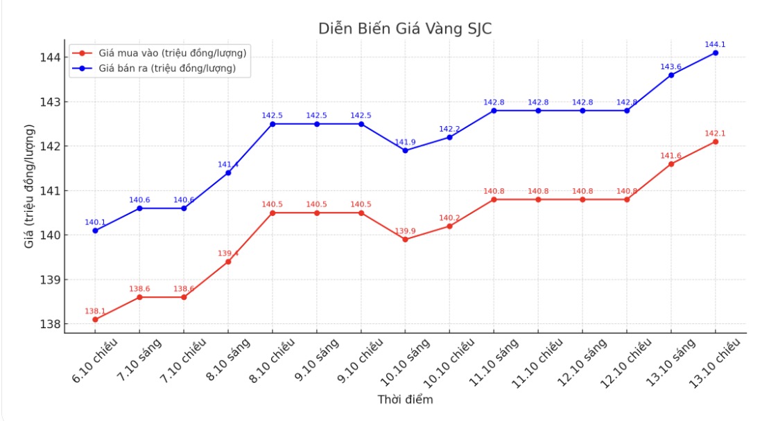 Dien bien gia vang SJC nhung phien giao dich gan day. Bieu do: Khuong Duy
