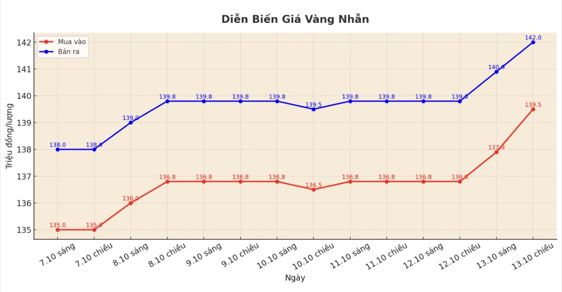 Dien bien gia vang nhan nhung phien giao dich gan day. Bieu do: Khuong Duy