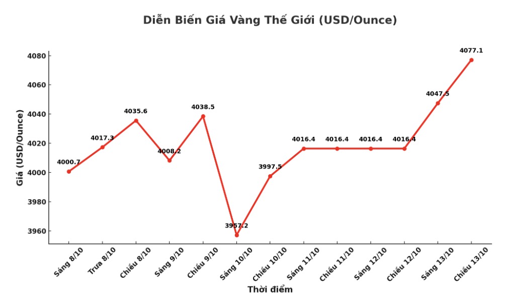 Dien bien gia vang the gioi nhung phien giao dich gan day. Bieu do: Khuong Duy