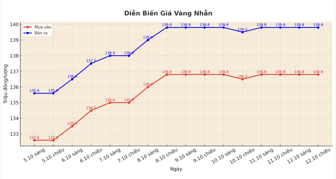 Dien bien gia vang nhan nhung phien giao dich gan day. Bieu do: Khuong Duy