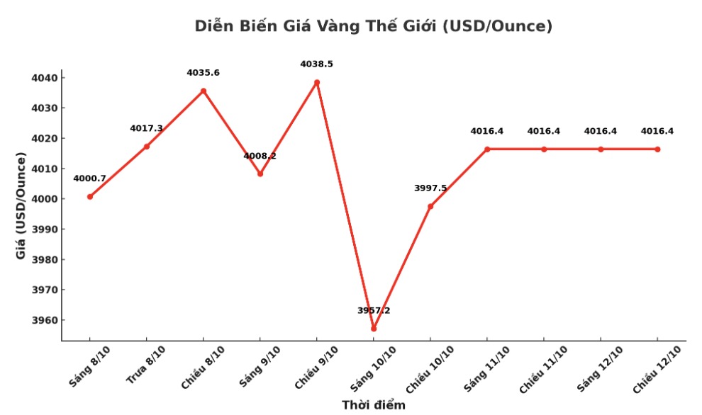 Dien bien gia vang the gioi nhung phien giao dich gan day. Bieu do: Khuong Duy