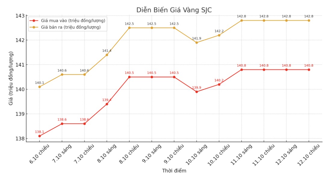 Dien bien gia vang SJC nhung phien giao dich gan day. Bieu do: Khuong Duy