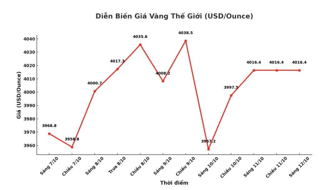 Dien bien gia vang the gioi nhung phien giao dich gan day. Bieu do: Phan Anh