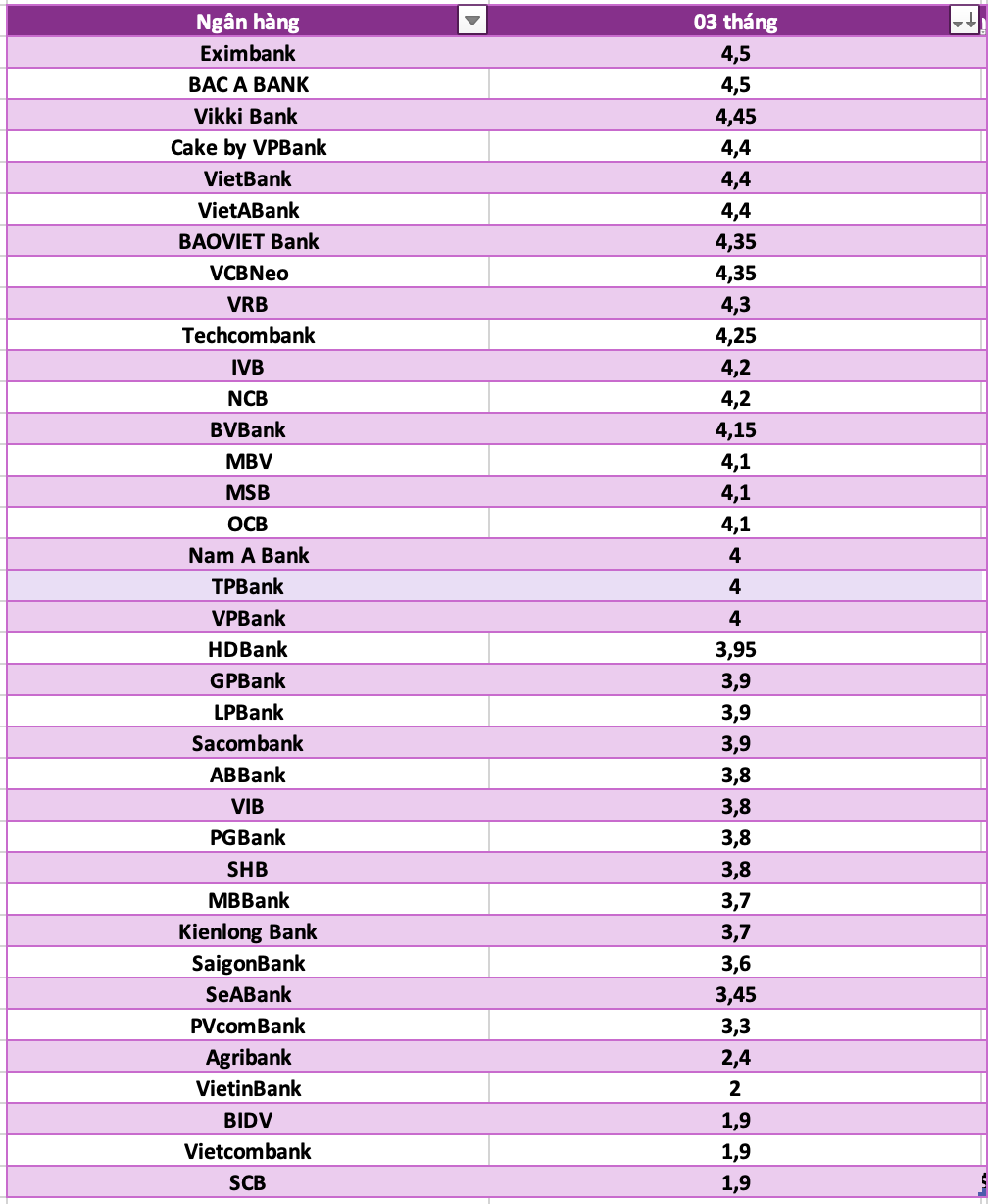 So sanh lai suat ngan hang cao nhat o ky han 3 thang. Do hoa: Ha Vy