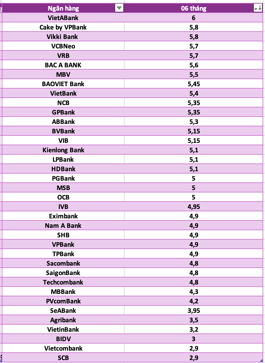 So sanh lai suat ngan hang cao nhat o ky han 6 thang. Do hoa: Ha Vy Lai