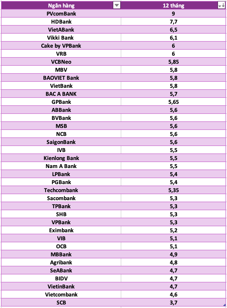 So sanh lai suat ngan hang cao nhat o ky han 12 thang. Do hoa: Ha Vy