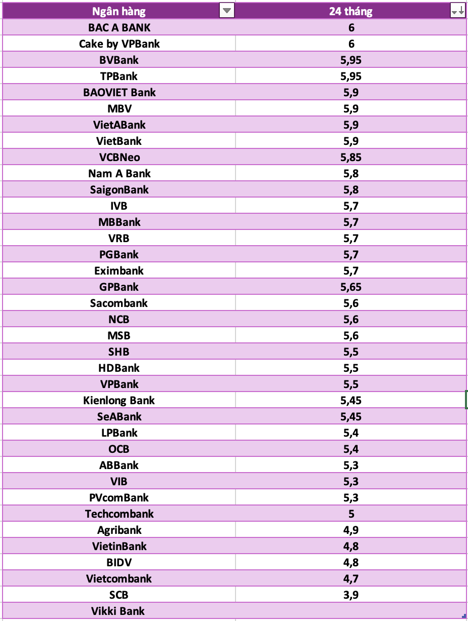 So sanh lai suat ngan hang cao nhat o ky han 24 thang. Do hoa: Ha Vy