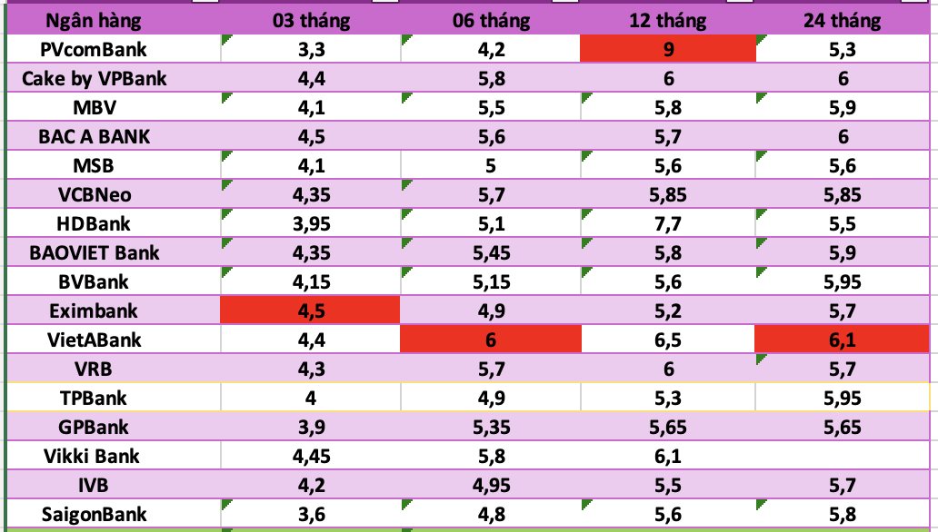 Top ngan hang co lai suat cao nhat thi truong hien nay. Do hoa: Ha Vy