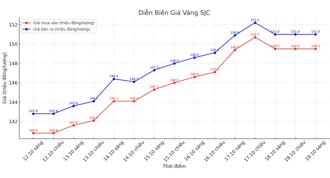 Dien bien gia vang mieng SJC nhung phien gan day. Bieu do: Phan Anh