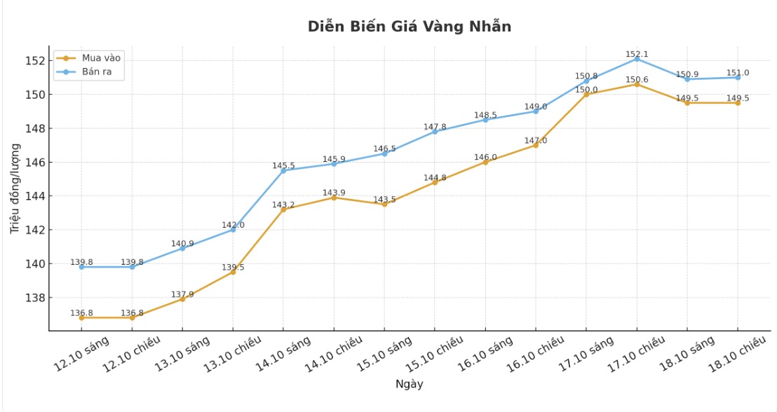 Dien bien gia vang nhan nhung phien gan day. Bieu do: Phan Anh