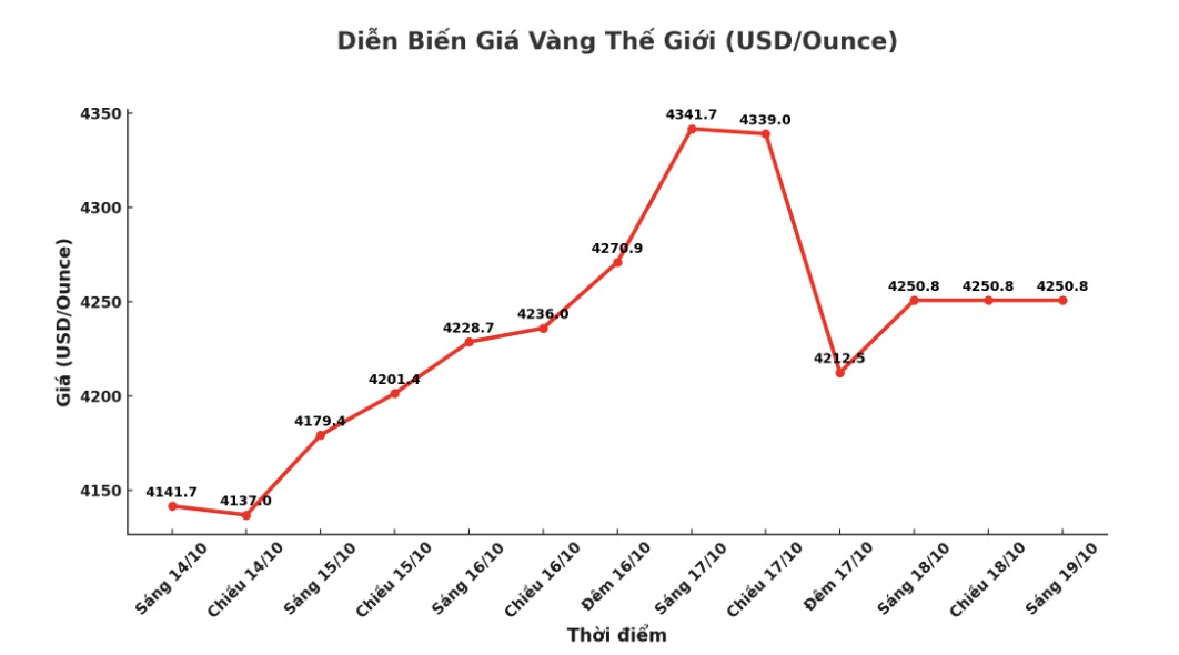 Dien bien gia vang the gioi nhung phien gan day. Bieu do: Phan Anh