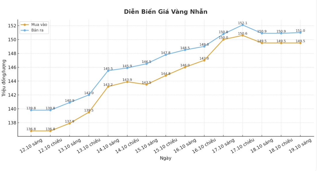 Dien bien gia vang nhan nhung phien gan day. Bieu do: Phan Anh