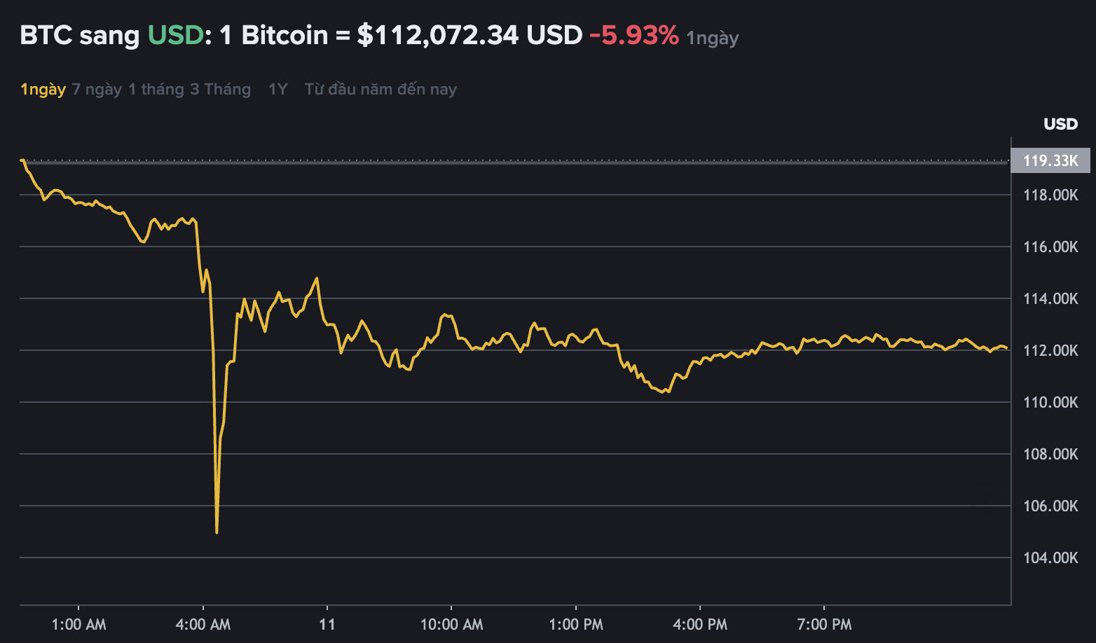 Du lieu tren Binance - san giao dich tien ma hoa lon nhat the gioi cho thay gia Bitcoin giao dich quanh vung 112.000 USD