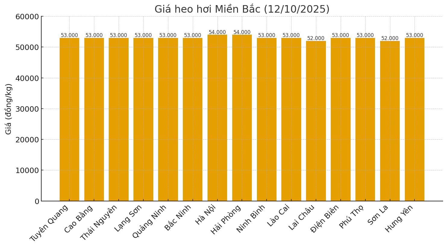 Gia heo hoi mien Bac ngay 12.10. Do hoa: Thuy Linh 