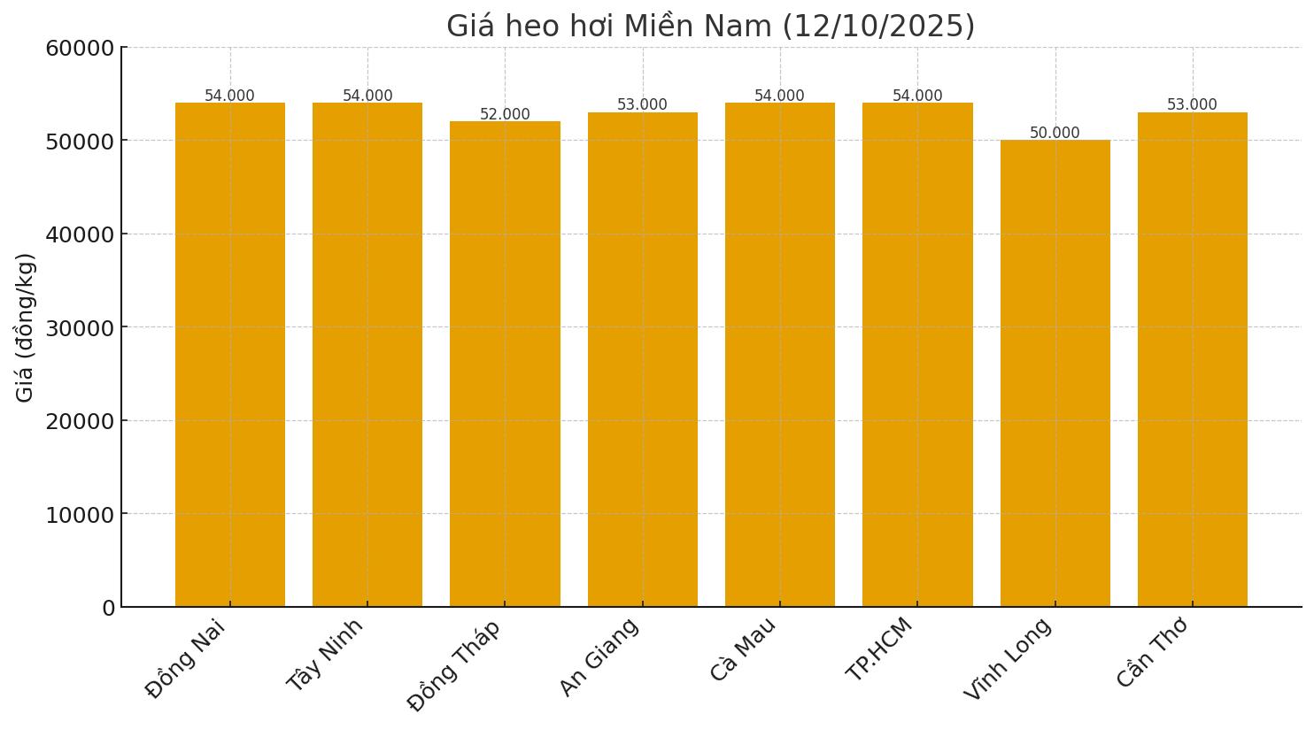Gia heo hoi mien Nam ngay 12.10. Do hoa: Thuy Linh. 