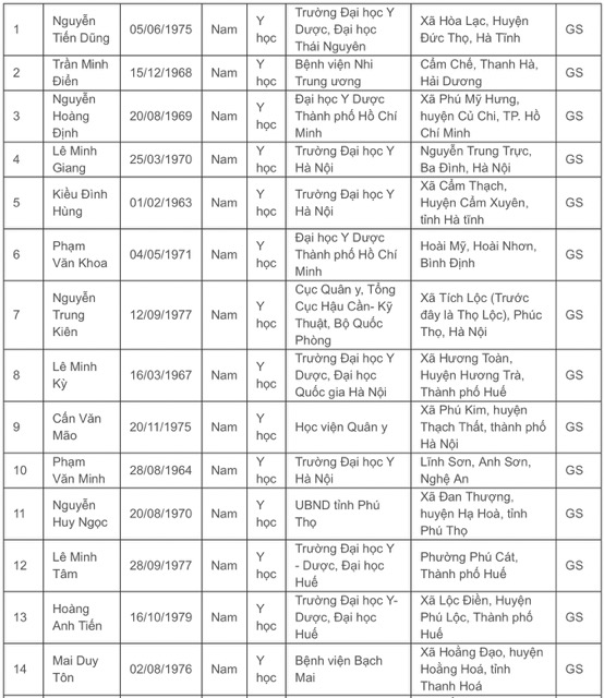 El profesor asociado Nguyen Minh Dien y el profesor asociado Mai Duy Ton son los 2 candidatos propuestos para ser reconocidos por cumplir con los estandares del titulo de profesor 2025. Fuente de la foto: BVCC