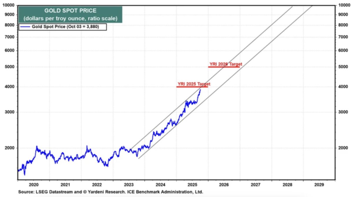 Du bao gia vang co the tang toi 10.000 USD/ounce truoc nam 2029. Nguon: LSEG, Yardeni Research, ICE Benchmark Administration