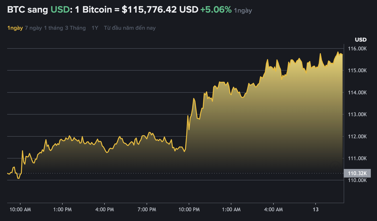 Du lieu tren Binance - san giao dich tien ma hoa lon nhat the gioi cho thay gia Bitcoin bat tang, giao dich quanh vung 115.000 USD. Nguon: Binance.com 
